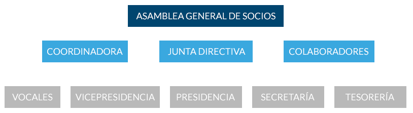 Organigrama ASUC